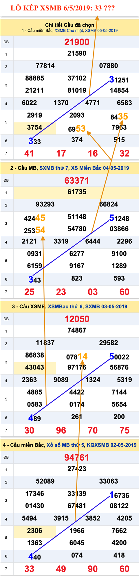 An so kep thu nhi - Lo kep XSMB 6-5-2019